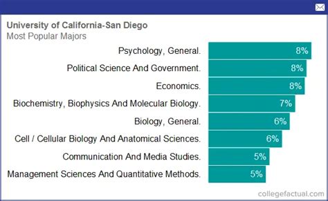 uc san diego majors|most popular majors at ucsd.